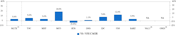 (REVENUE BAR CHART)